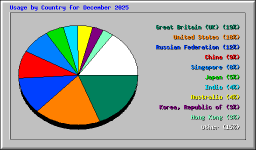 Usage by Country for December 2025