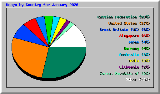 Usage by Country for January 2026