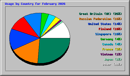 Usage by Country for February 2026