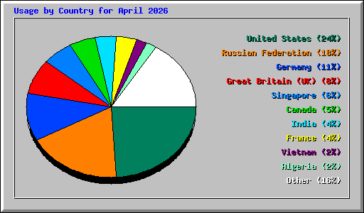 Usage by Country for April 2026