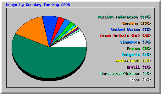 Usage by Country for May 2026