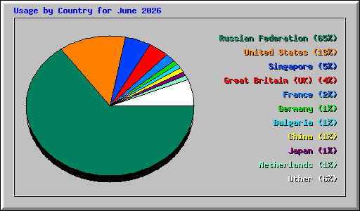Usage by Country for June 2026