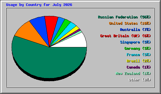 Usage by Country for July 2026