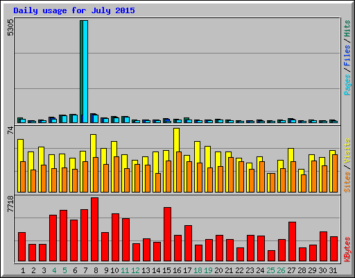 Daily usage for July 2015