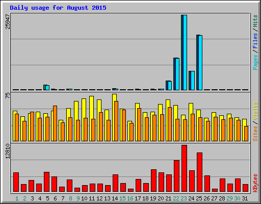 Daily usage for August 2015