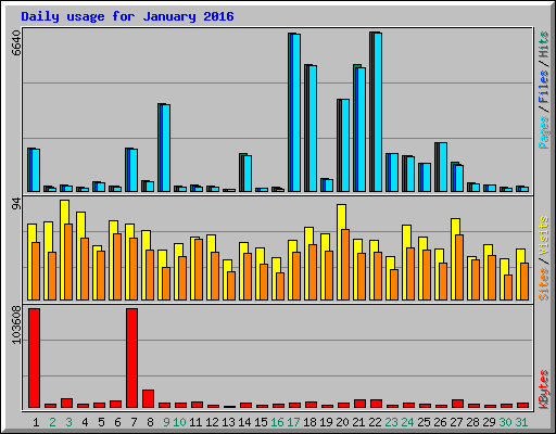 Daily usage for January 2016