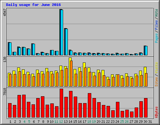 Daily usage for June 2016