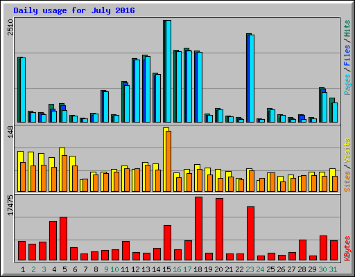 Daily usage for July 2016