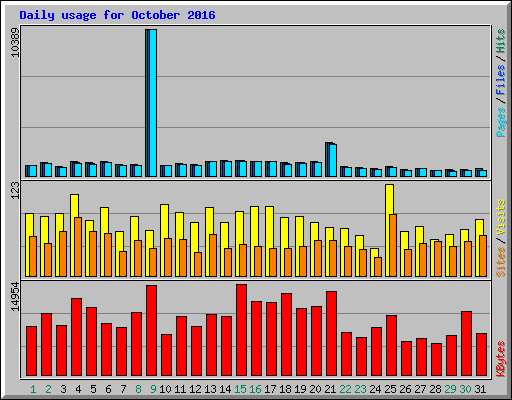 Daily usage for October 2016