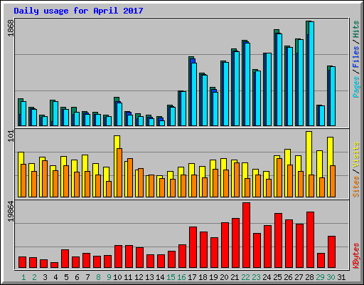 Daily usage for April 2017