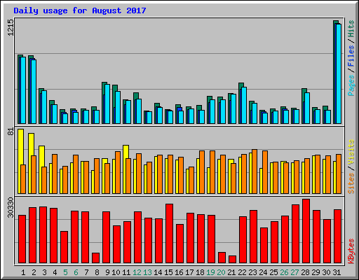 Daily usage for August 2017