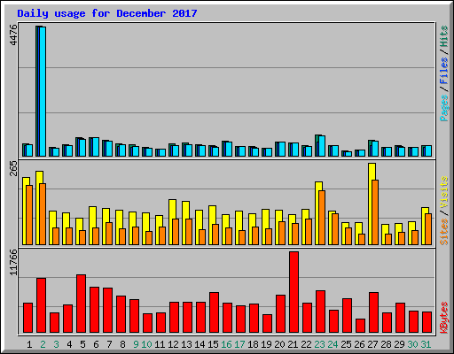 Daily usage for December 2017