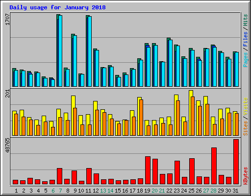 Daily usage for January 2018