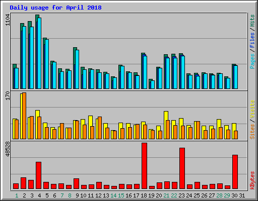 Daily usage for April 2018