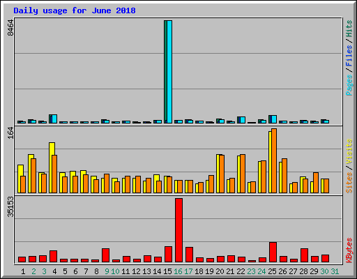 Daily usage for June 2018