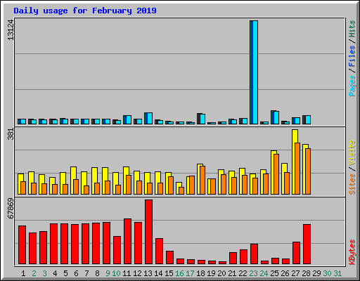 Daily usage for February 2019