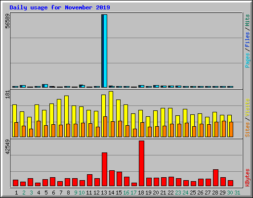 Daily usage for November 2019
