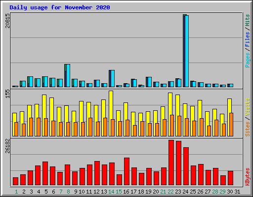 Daily usage for November 2020