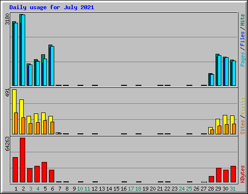 Daily usage for July 2021