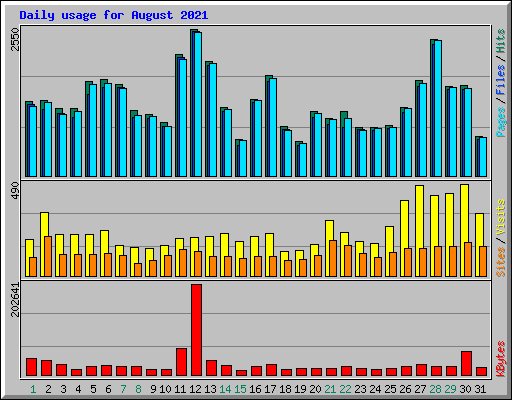 Daily usage for August 2021