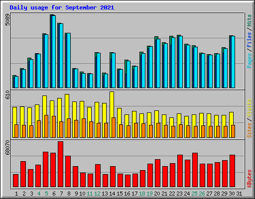 Daily usage for September 2021