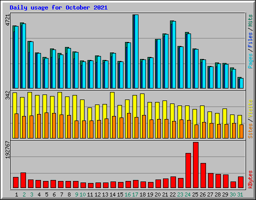 Daily usage for October 2021
