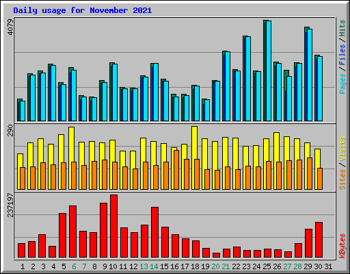 Daily usage for November 2021
