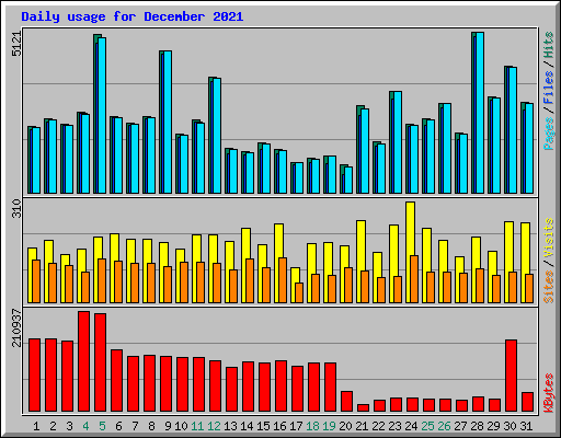 Daily usage for December 2021