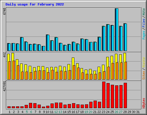 Daily usage for February 2022