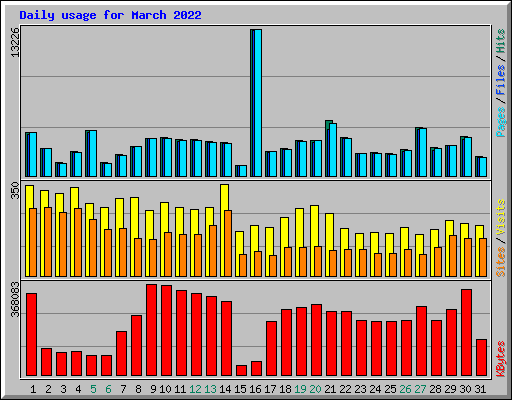 Daily usage for March 2022