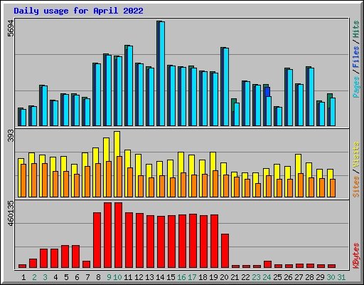 Daily usage for April 2022