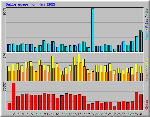 Daily usage for May 2022