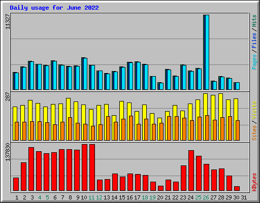 Daily usage for June 2022