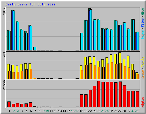Daily usage for July 2022