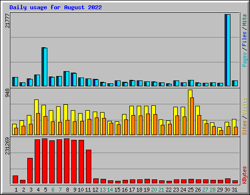 Daily usage for August 2022