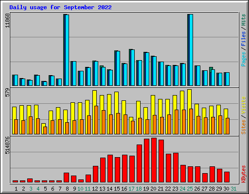 Daily usage for September 2022