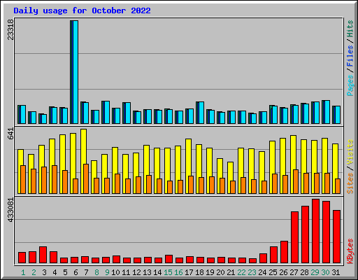 Daily usage for October 2022