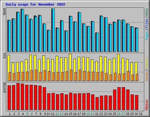 Daily usage for November 2022
