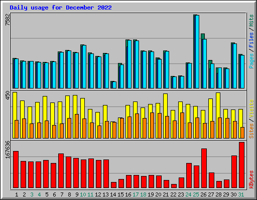 Daily usage for December 2022