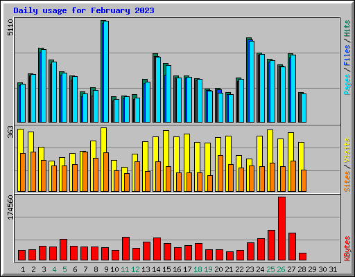 Daily usage for February 2023