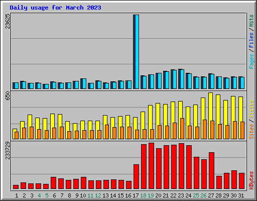 Daily usage for March 2023