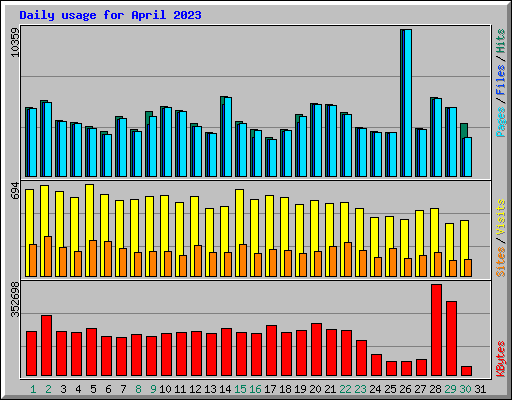 Daily usage for April 2023