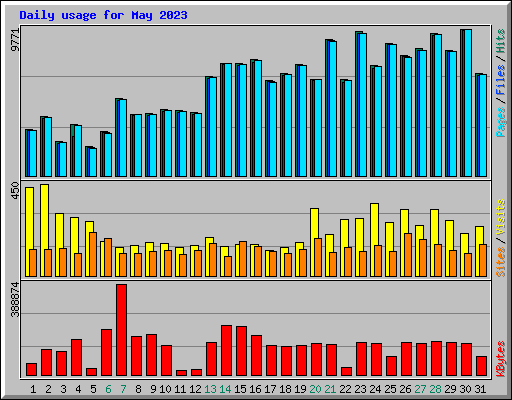 Daily usage for May 2023