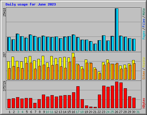 Daily usage for June 2023