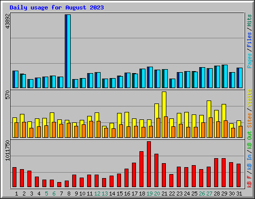 Daily usage for August 2023