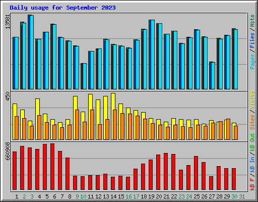 Daily usage for September 2023