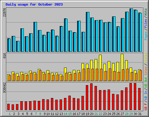 Daily usage for October 2023