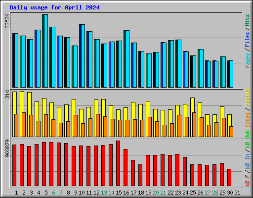 Daily usage for April 2024