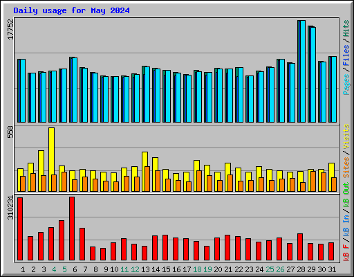 Daily usage for May 2024