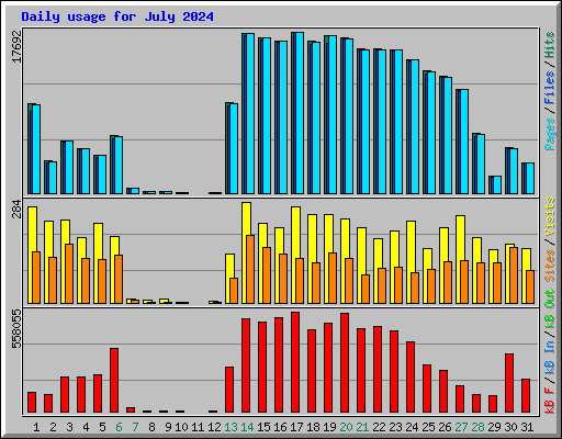 Daily usage for July 2024